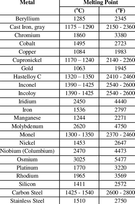 Melting Points of Metal 